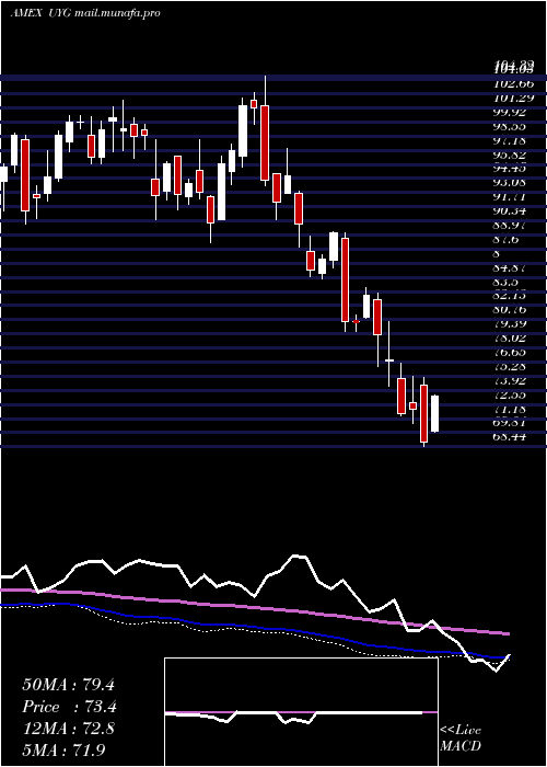  weekly chart UltraFinancials
