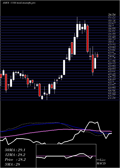  weekly chart UltraBasic
