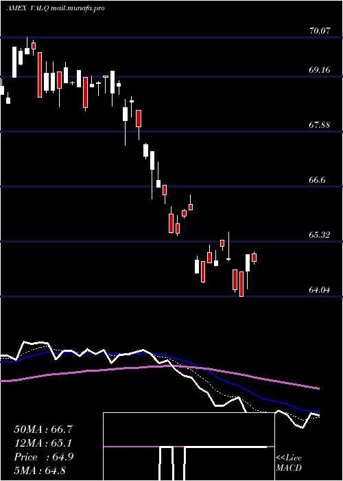  Daily chart AmericanCentury
