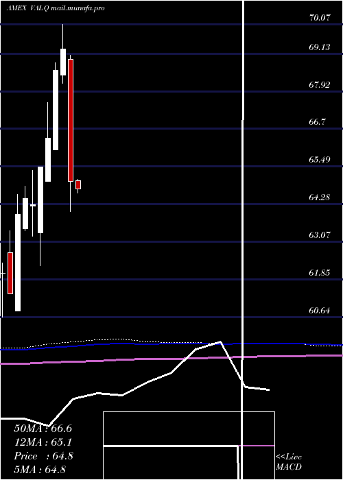  monthly chart AmericanCentury