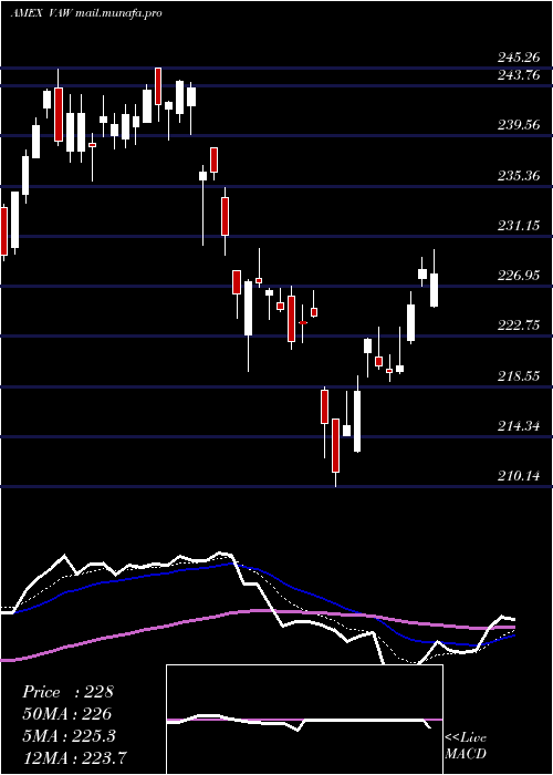  Daily chart MaterialsEtf
