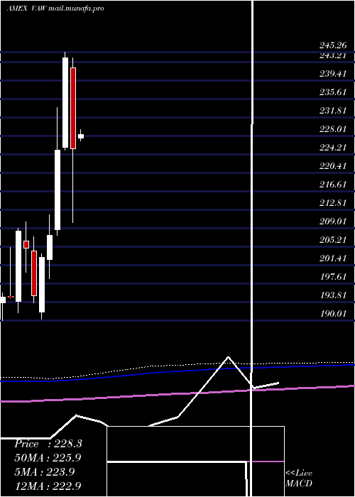  monthly chart MaterialsEtf