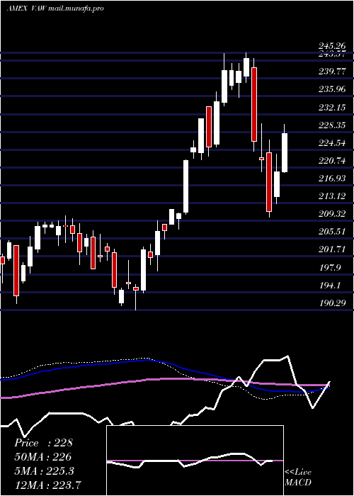  weekly chart MaterialsEtf