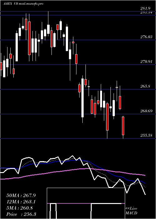  Daily chart SmallcapEtf