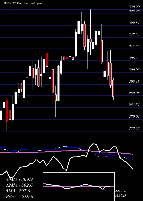  weekly chart SmallcapGrowth