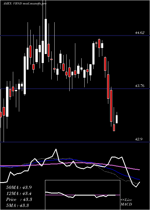  weekly chart VidentCore