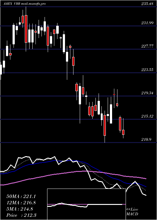  Daily chart SmallcapValue