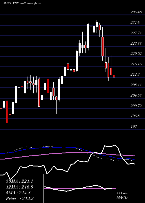  weekly chart SmallcapValue
