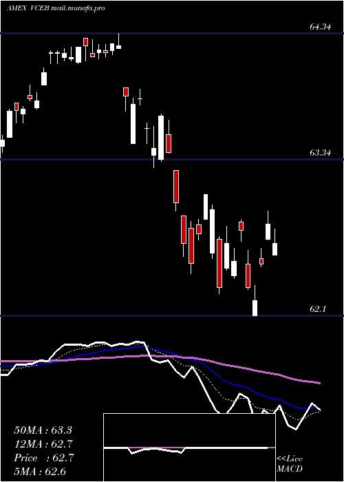  Daily chart VanguardWorld