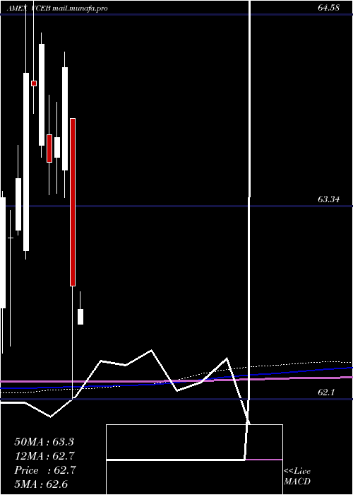  monthly chart VanguardWorld