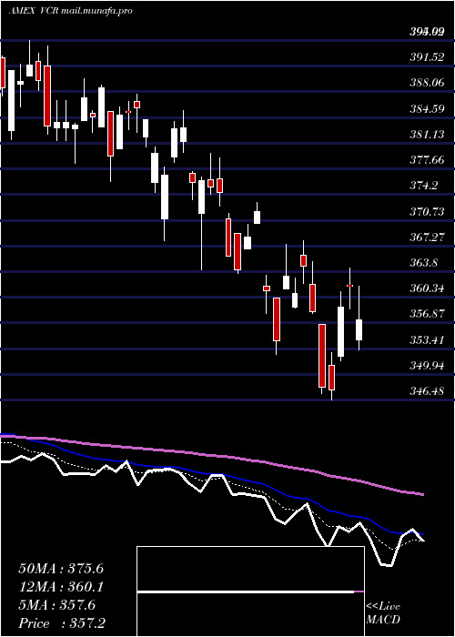  Daily chart ConsumerDiscretionary