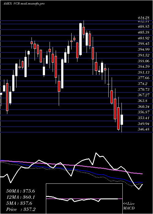  weekly chart ConsumerDiscretionary