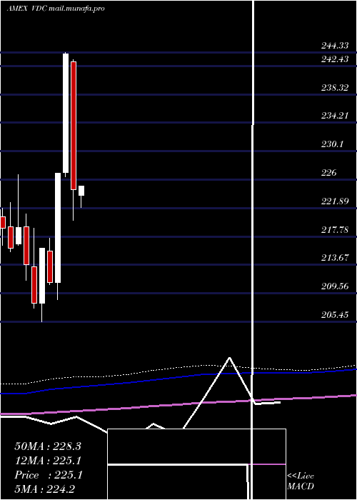  monthly chart ConsumerStaples