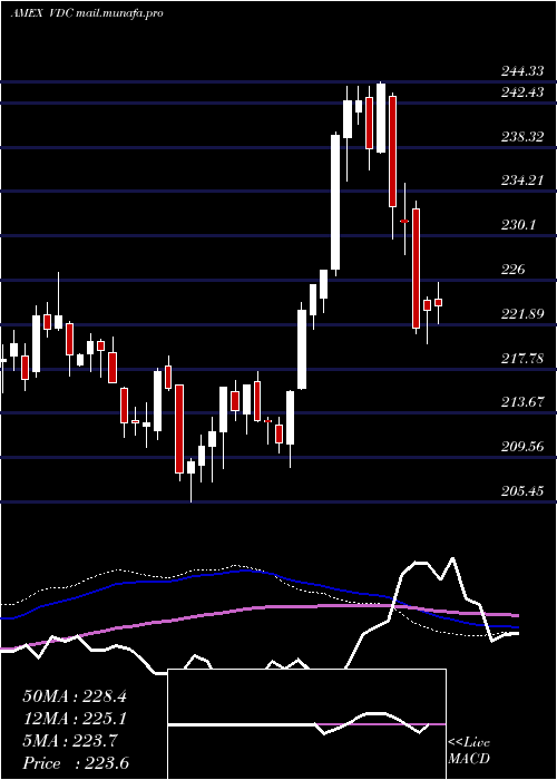  weekly chart ConsumerStaples