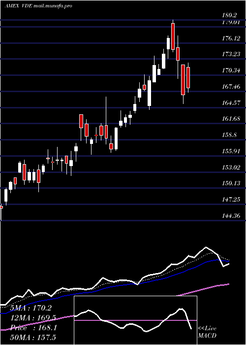  Daily chart EnergyEtf