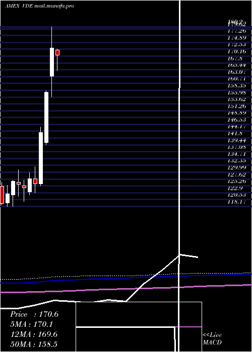  monthly chart EnergyEtf