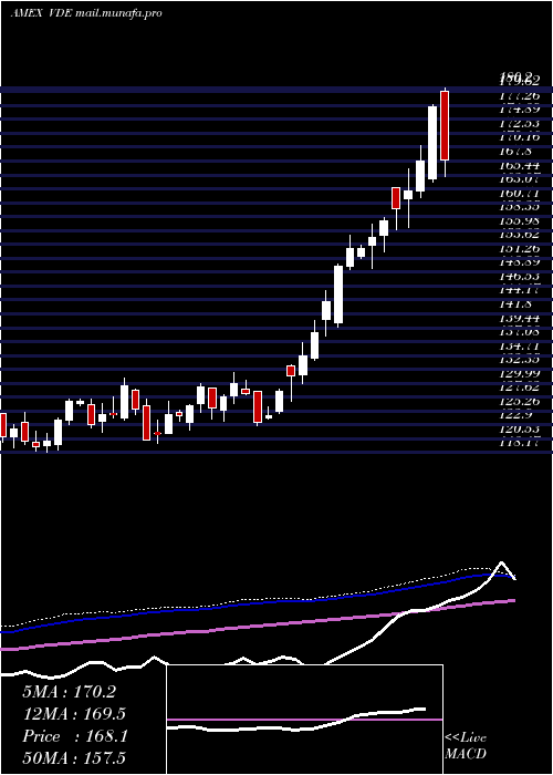  weekly chart EnergyEtf