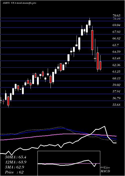  weekly chart EafeEtf