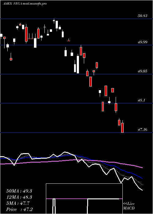  Daily chart AdvisorsharesStar