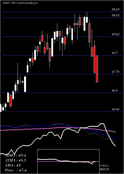  weekly chart AdvisorsharesStar