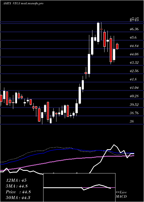  weekly chart GlobalAgriculture