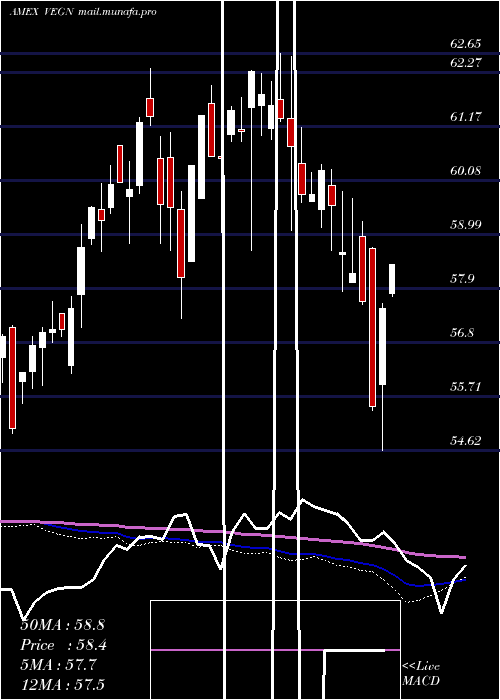  weekly chart UsVegan