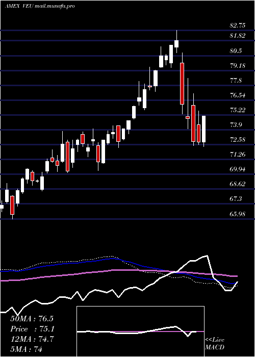  weekly chart FtseAll