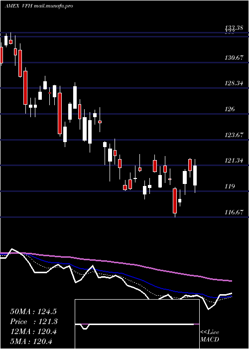  Daily chart FinancialEtf