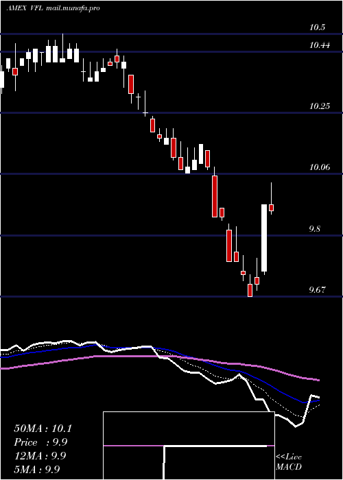  Daily chart DelawareFlorida