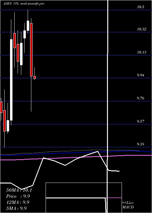  monthly chart DelawareFlorida