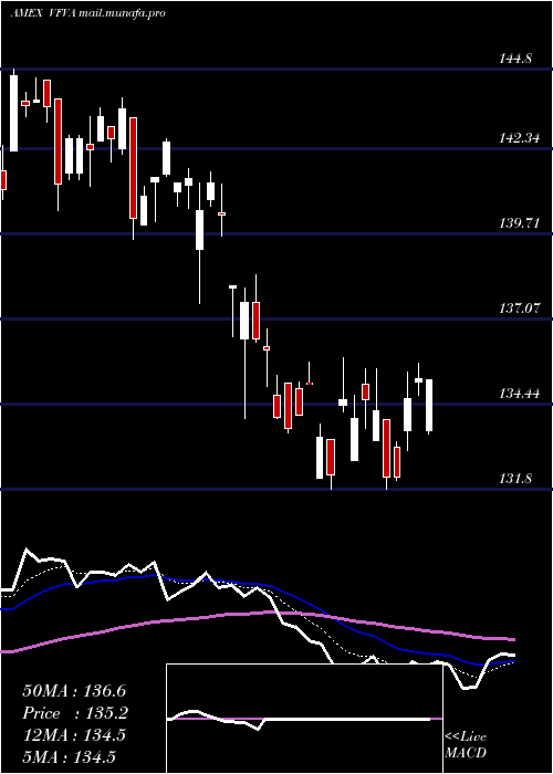  Daily chart WellingtonFund