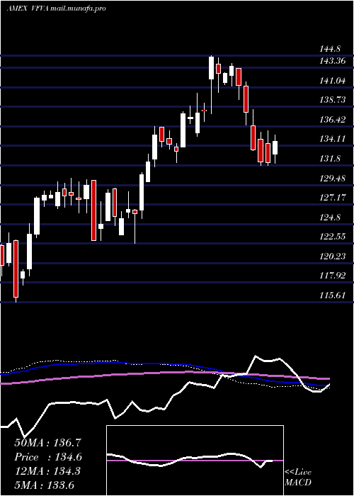  weekly chart WellingtonFund