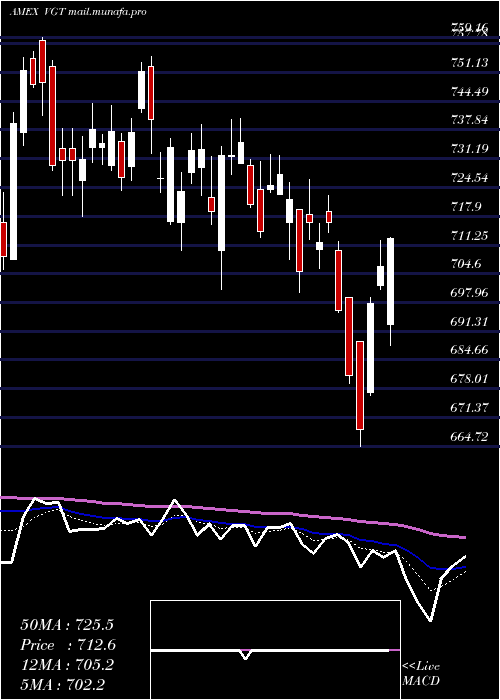  Daily chart InformationTechnology
