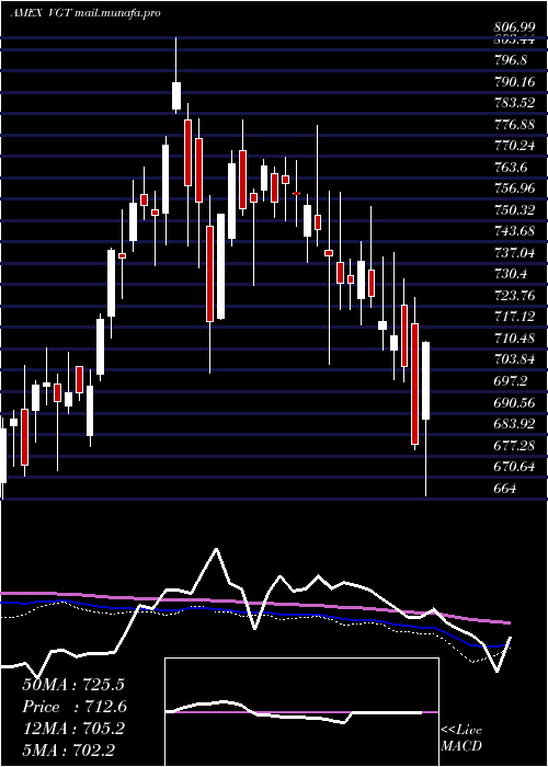  weekly chart InformationTechnology