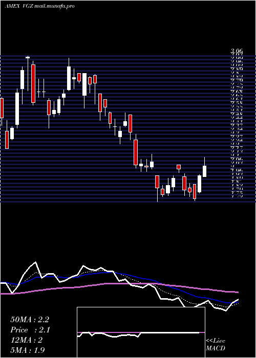  Daily chart VistaGold