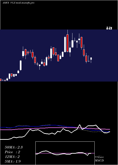  weekly chart VistaGold