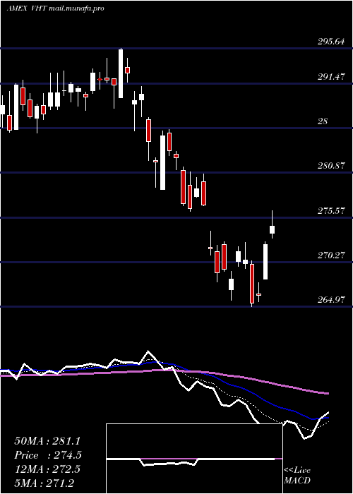  Daily chart HealthcareEtf