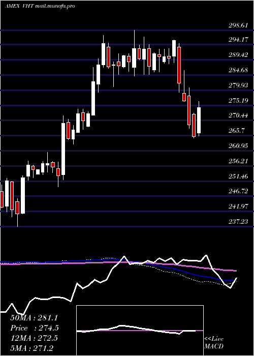  weekly chart HealthcareEtf