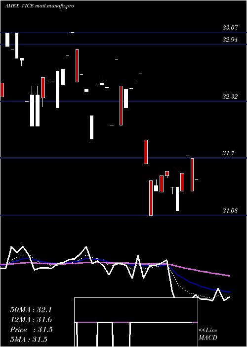  Daily chart AdvisorsharesVice