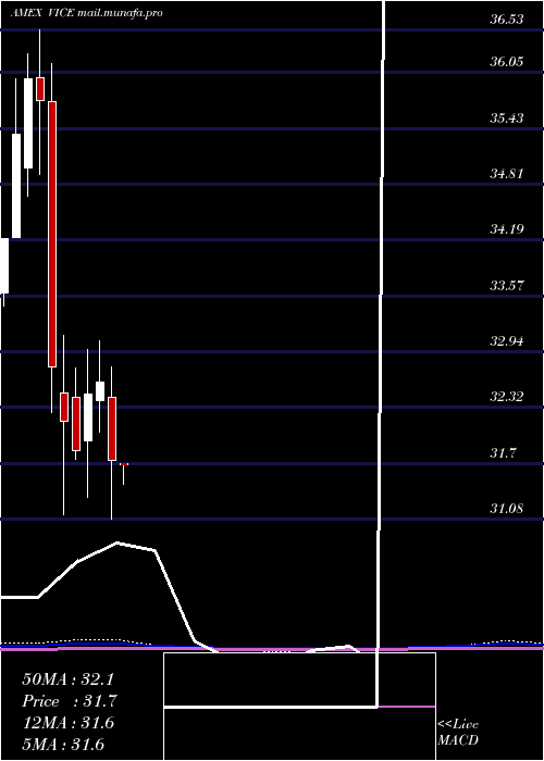 monthly chart AdvisorsharesVice