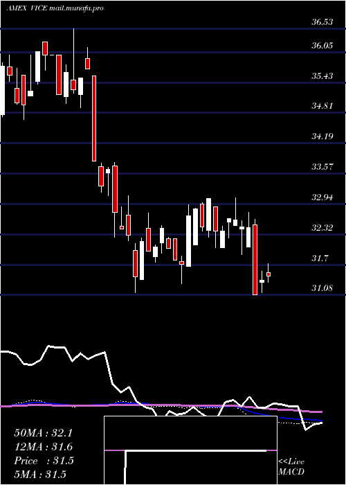  weekly chart AdvisorsharesVice