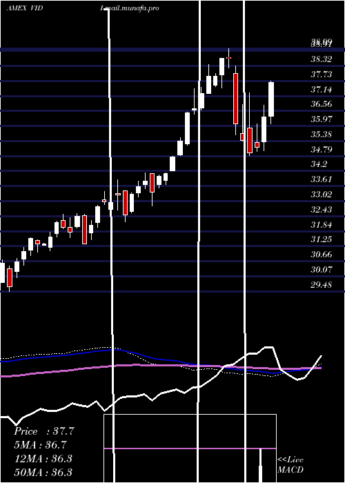  weekly chart VidentIntl