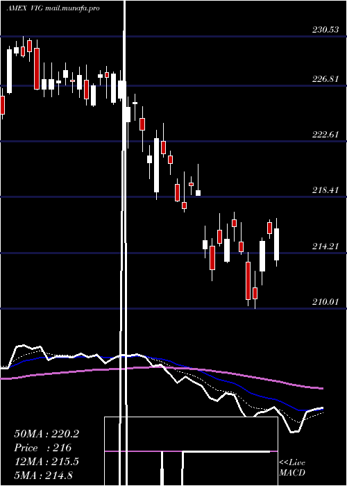  Daily chart DividendAppreciation