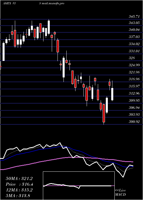  Daily chart IndustrialsEtf