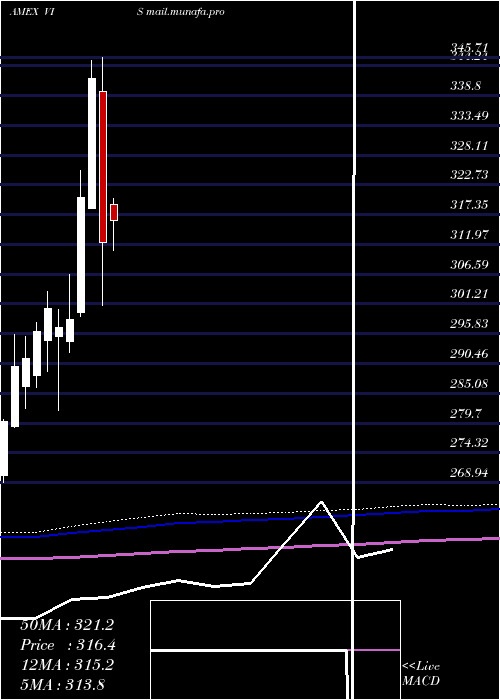  monthly chart IndustrialsEtf