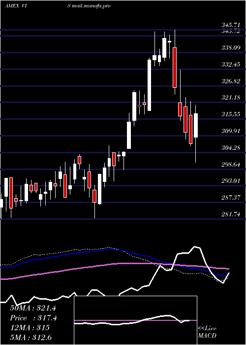  weekly chart IndustrialsEtf
