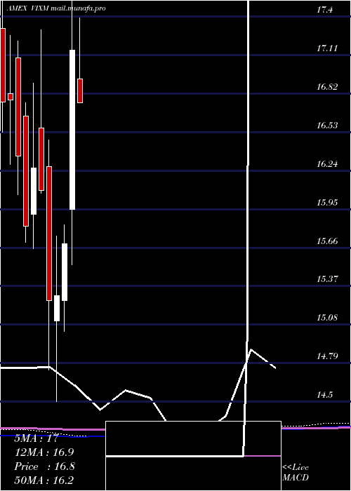  monthly chart VixMid