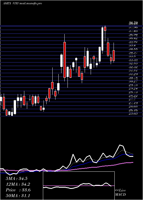  Daily chart VixShort