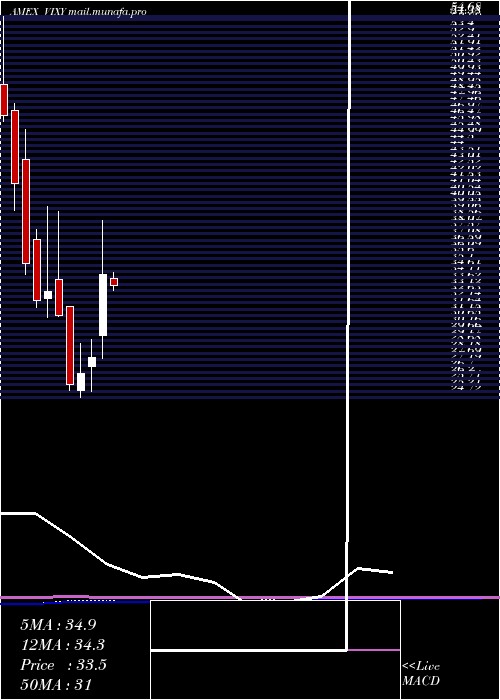  monthly chart VixShort