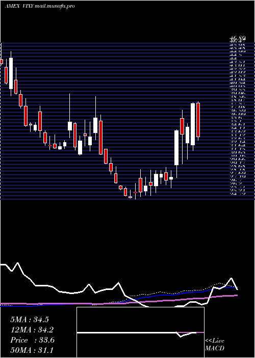  weekly chart VixShort